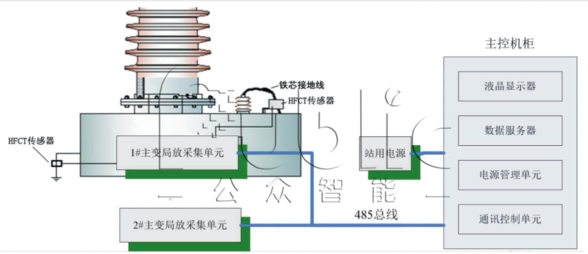  GZPD-1000B型  變壓器局部放電在線監(jiān)測(cè)系統(tǒng)