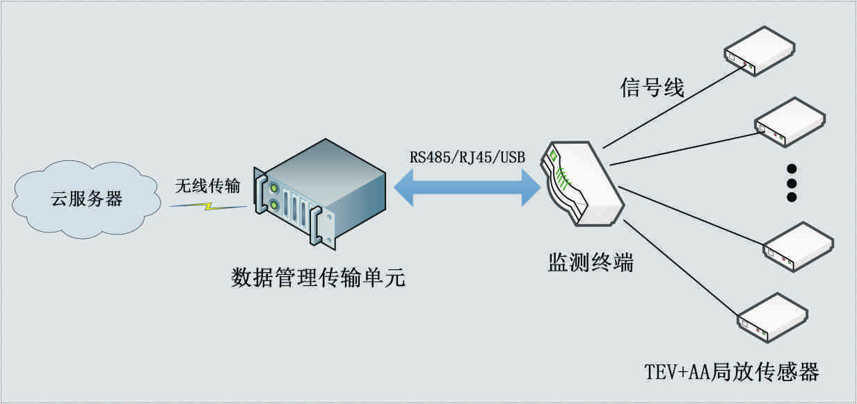 配電柜局部放電監(jiān)測(cè)方法的注意事項(xiàng)